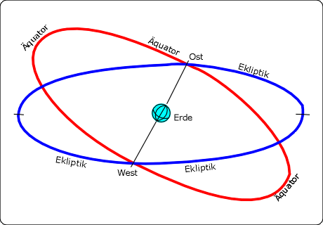 Aequator+Ekliptik.gif