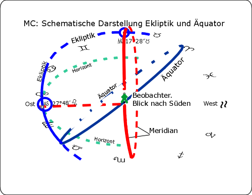 MC,Schnittpunkt,Ekliptik.gif