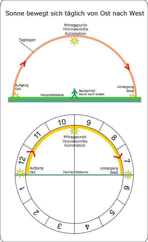 MC,Tagbogen+Sonnenbahn,1-12.GIF