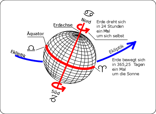 Erde,Achse,geneigt,Krebs-Steinb,Waage-Widder.gif