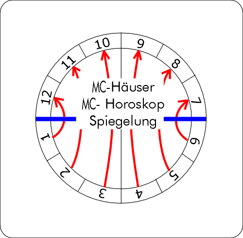 MC-Häuser,Spiegelung,col.GIF