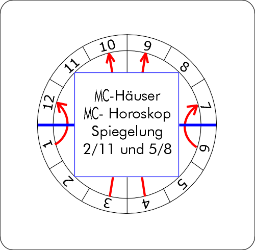 MC-Häuser,Spiegelung,2-11+5,8.gif