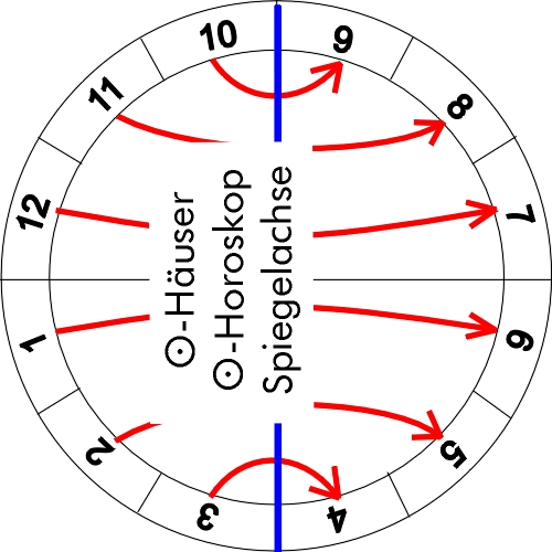 SO-Haeuser,1-12,Spiegelung.JPG