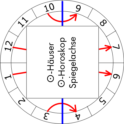 SO-Haeuser,2,5+11,8,Spiegelung.GIF