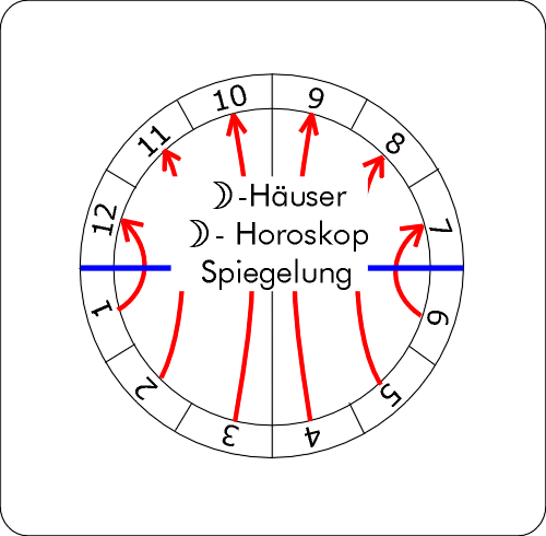 MO-Häuser,spiegeln,1-12,Übersicht.GIF