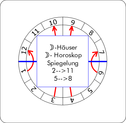 MO-Häuser,Spiegelung,2-11+5-8.gif