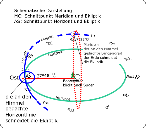 3.AS,Schnittpunkt,Ekliptik.gif