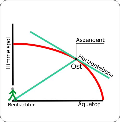 4.AS,Horizont,Ekliptik.gif