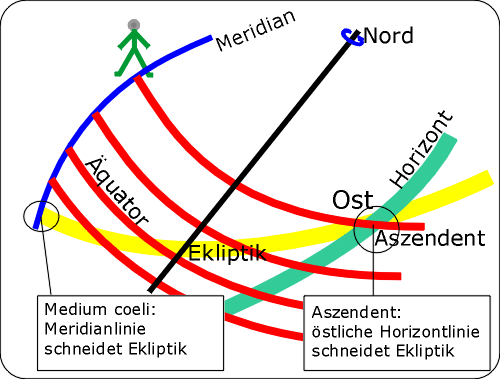 6.AS,Horizont,Ekliptik,Ausschnitt,Schnittpkt.gif