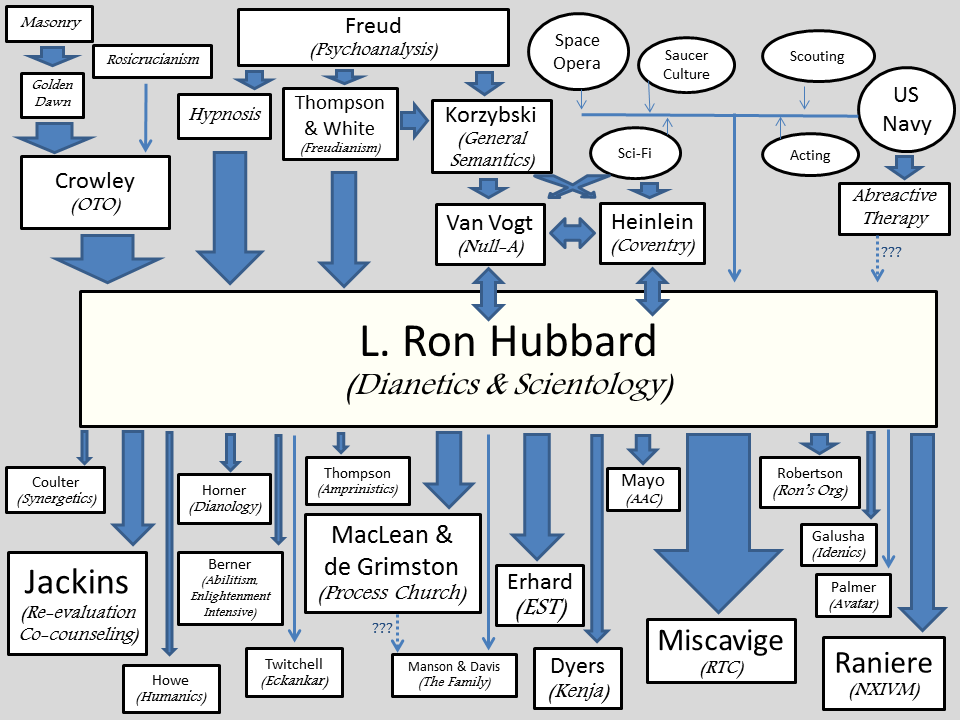 L._Ron_Hubbard_influences.png