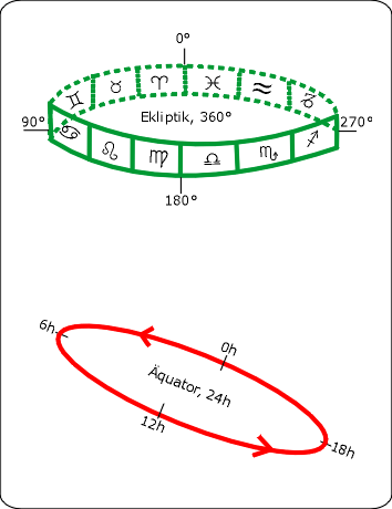 Aequator+Ekliptik+2Kreise.gif