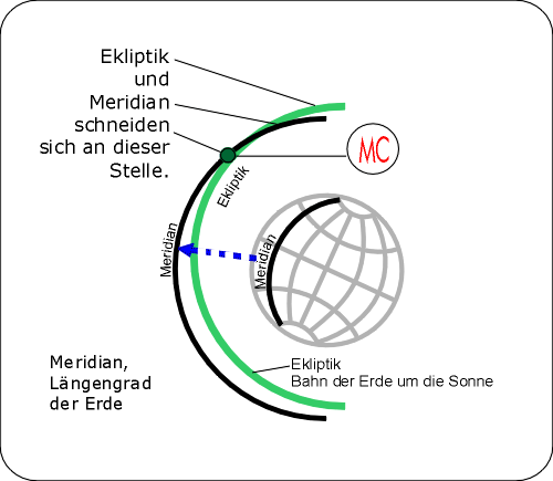 MC,Schnittpkt,Laengengrad,Ekliptik.GIF