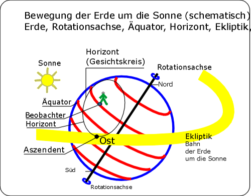 1.AS,Horizont,Gesichtskreis.gif