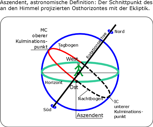 2.AS,Horizont,Ekliptik,Kreis.gif