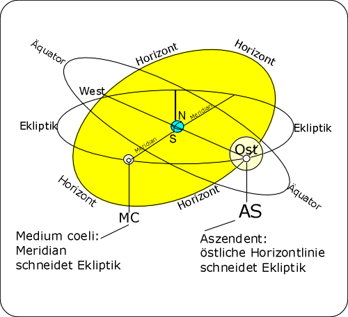 5.AS,Osthorizont,Ekliptik,Aequator,Schnittpkt.gif